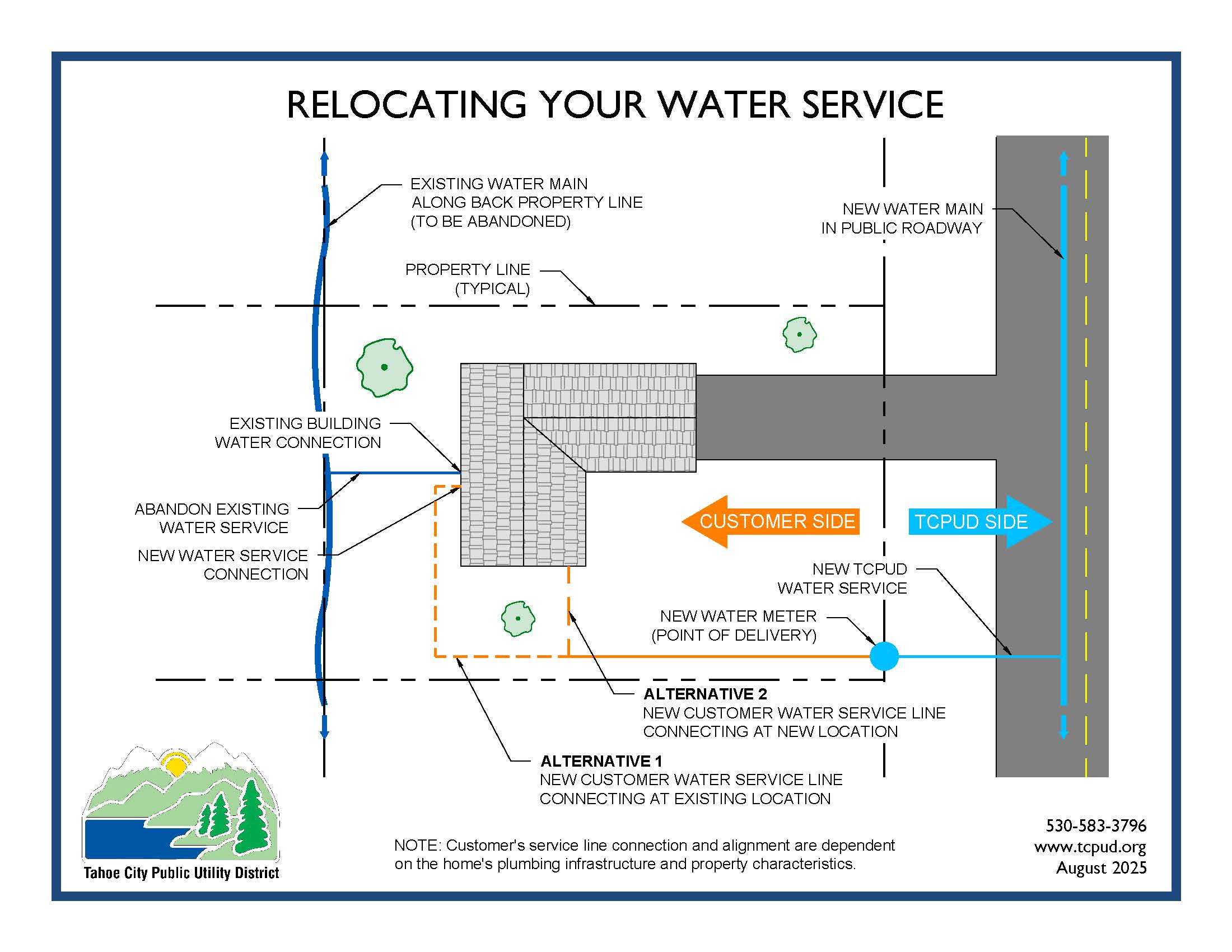 Diagram showing Service Relocation Options