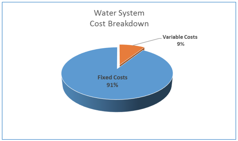 Water System Cost Breakdown